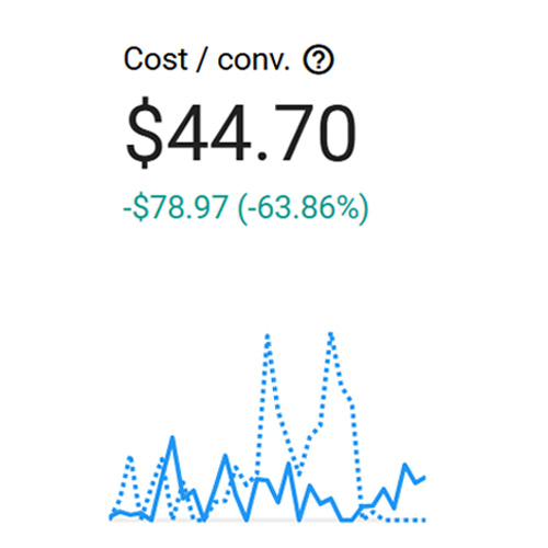 Lower cost per conversion